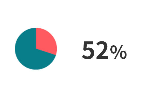 52%